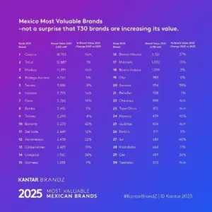 Telcel sobresale al posicionarse en el segundo lugar del ranking nacional de valor de marca, registrando 12,887 millones de dólares.